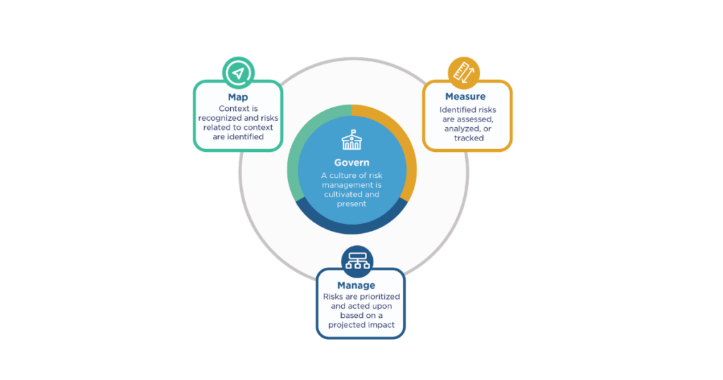 The NIST AI Risk Management Framework organizes AI risk management around four functions: Govern, Map, Measure, and Manage, creating a continuous process for identifying, assessing, and addressing AI risks.
