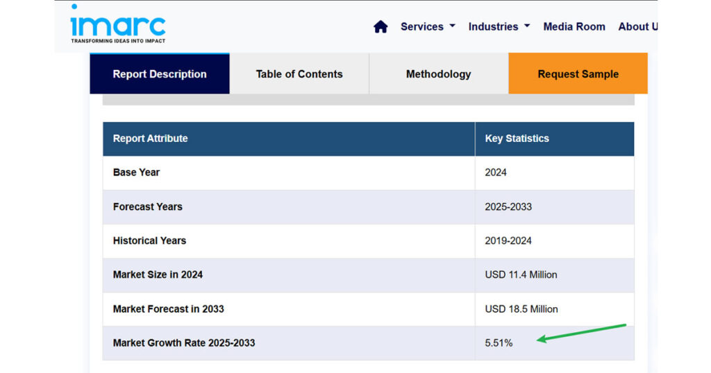 Looking forward, IMARC Group expects the market to reach USD 18.5 Million by 2033, exhibiting a growth rate (CAGR) of 5.51% during 2025-2033. 