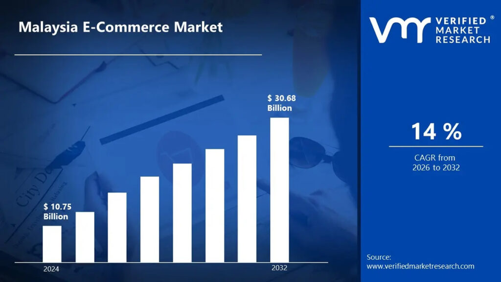 Malaysia e-commerce market size (2022 - 2030F).