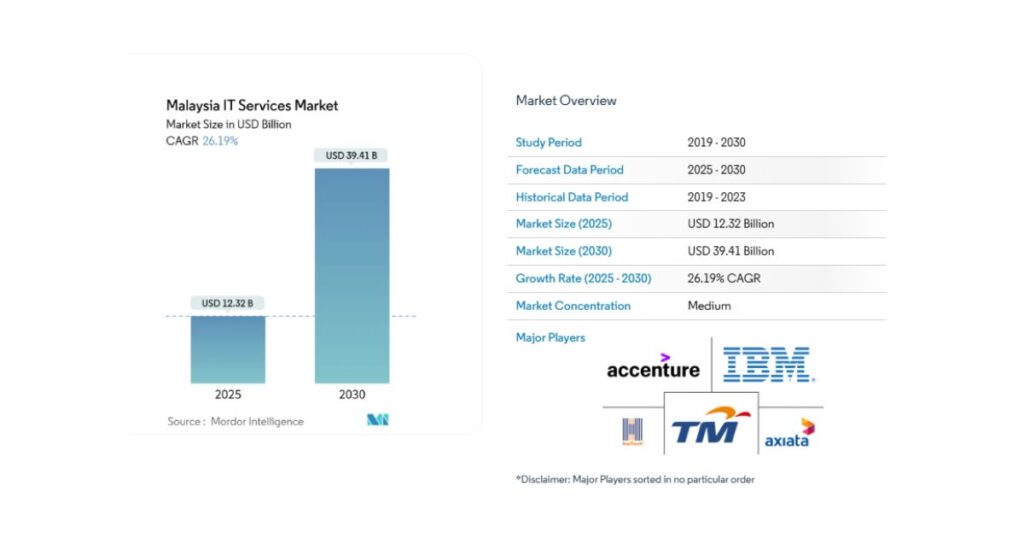 The Malaysia IT services market size stands at USD12.32 billion in 2025 and is projected to touch USD39.41 billion by 2030, translating to a robust 26.19% CAGR over the forecast period. Several converging factors propel this expansion: the government’s MYR21 billion MyDIGITAL blueprint, a surge of hyperscale data-center investments, fast-tracked Islamic digital-bank launches, and expanding tax incentives under MSC Malaysia.