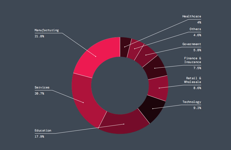 Top Industries Targeted by Phishing Attacks in 2024