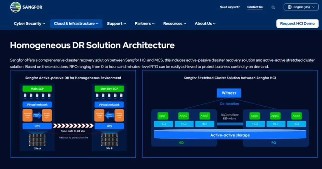 Sangfor’s homogeneous disaster recovery architecture supports both active-passive DR and active-active stretched cluster designs, helping businesses reduce downtime, protect workloads, and recover faster after infrastructure failure.