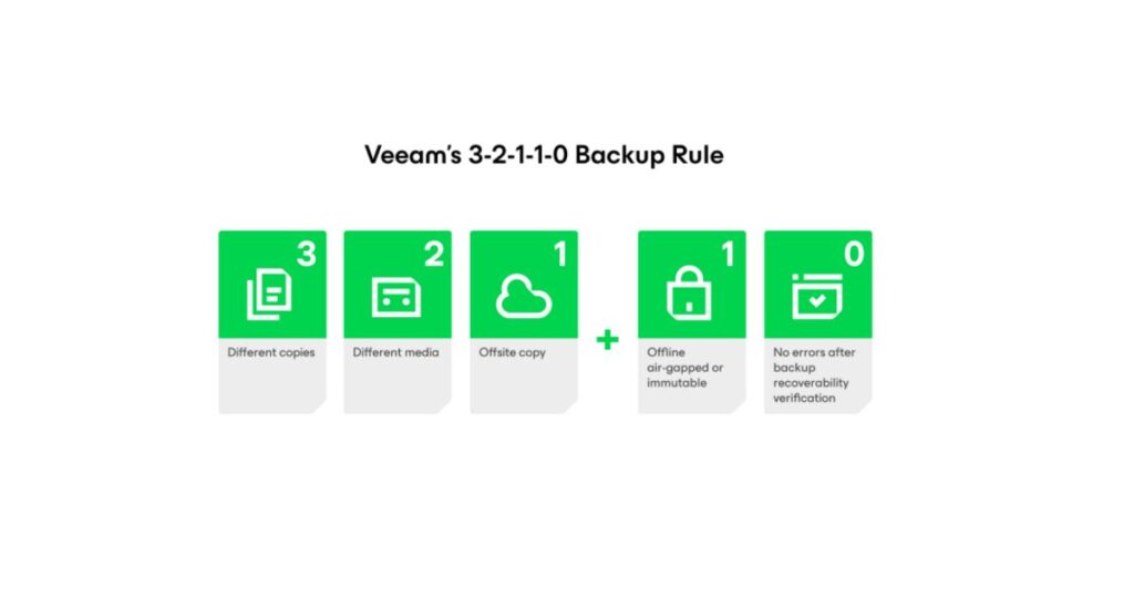 Take Veeam's 3-2-1-1-0 Backup Rule for example - the "zero" in the rule stands for zero recovery surprises through regular verification, which captures the discipline well: the rule calls for three copies of data, on two different media, with one offsite, one immutable or air-gapped, and zero errors confirmed by testing. Documenting each drill turns recovery from a hope into a measured capability.